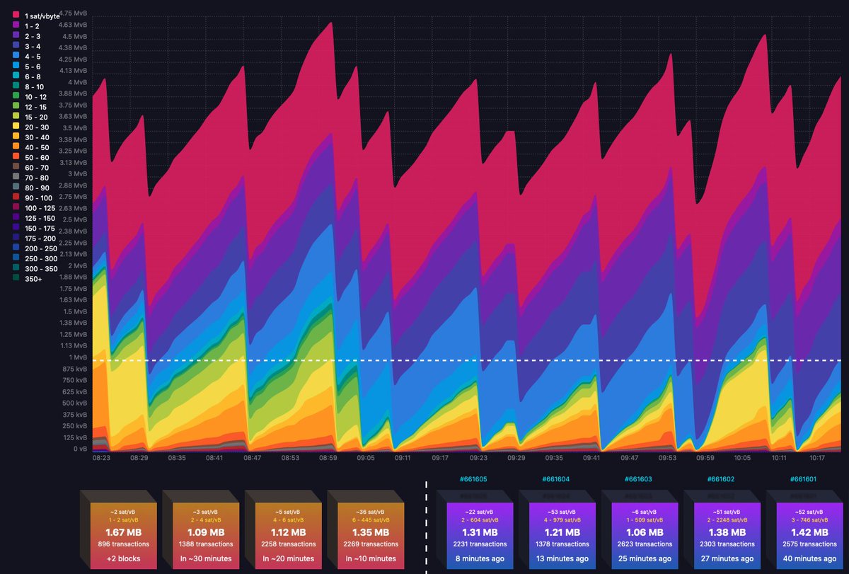 BestOrNothing4's tweet image. @mynodebtc @mempoolspace #fullprivacy #runyournode #bitcoin at ATH #bitcoin doesn&apos;t really care but we do 🚀🚀🚀