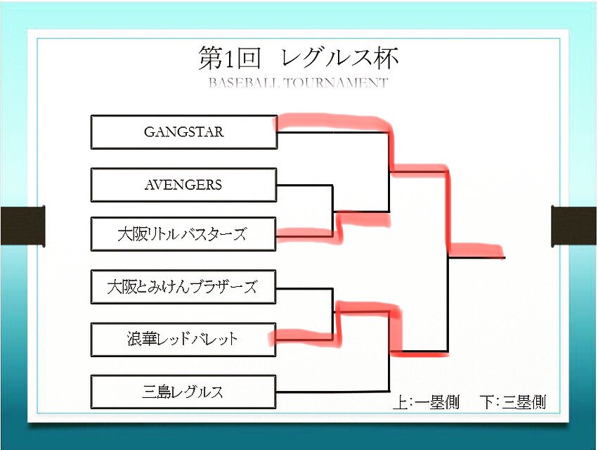Regulus4789's tweet photo. 【第１回レグルス杯】
優勝　🥇GANG STAR様
準優勝🥈浪華レッドバレット様

景品として優勝チームにはバット、準優勝チームには公認球1ダースを贈呈させていただきました。
大きなトラブルなく大会を終えることができたのは参加チーム皆様のおかげです。参加していただきありがとうございました！！ https://t.co/H0JqmMSGxI
