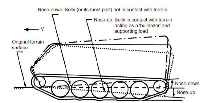 A significant factor in how an AFV responds to belly loading, is the trim angle. This is the relative inclination of the vehicle on the horizontal axis. A vehicle that sits flat has a trim angle of 0°. If nose down, it has a negative trim angle, and if tail down a positive angle