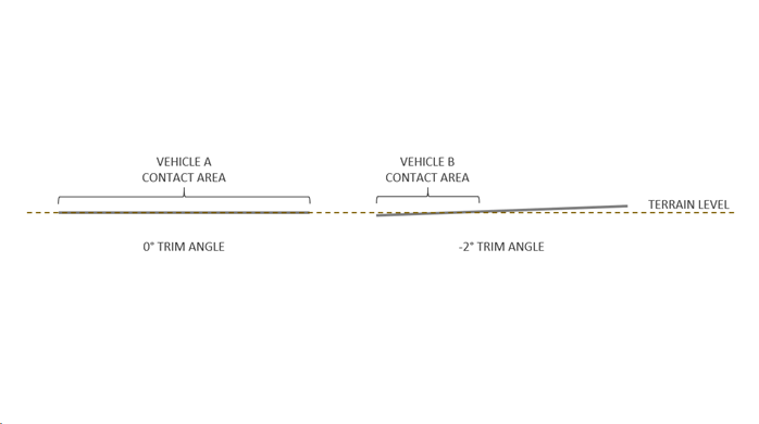 (2) When the belly does contact the terrain, it will be graduated rather than simultaneously contacting the entire underside (though this would be true of a positive trim angle too) as there is a sloped profile rather than a flat bottom