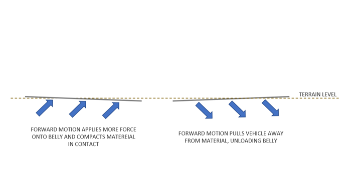 (3) most importantly, when the belly is in contact, any forward motion is moving the belly away from the terrain, unloading it. A positive trim would compact more material onto the belly, further loading it and increasingly unloading the tracks as the vehicle beaches itself
