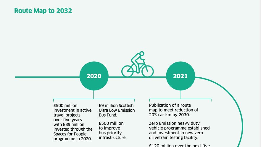 The transport 'Route Map to 2032' (page 120) is helpful. @TransformScot, along with others, have been calling for this in evidence to various inquiries over the past year.