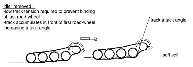 Also means vehicle is more resistant to nose high attitude in soft terrain, delaying onset of positive trim angle in belly contact situation. Downsides are v low reverse obstacle capability, and risk of idler binding the track and immobilising the vehicle