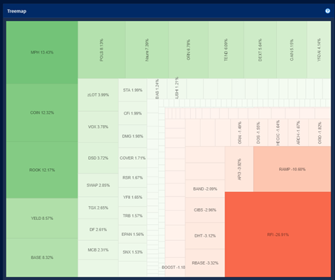 2/ Moat #1:  $UNI and  $SUSHI can both list tokens that centralised exchanges cannot. Permissionless listings allow new farm and rebase tokens to list quickly and opportunists to ape in.Tokens that have the largest delta are usually new listings, which generates vol and fees.
