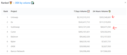 1/ Demystifying UNI’s transactional moat and  $SUSHI As of today,  $UNI is still heads n shoulders above the comp despite no LP. People are perplexed. Some investors reason it to better rep, TVL, or bonding mechanism.BUT WHAT IS IT REALLY? Hear me out. TL:DR: both can do well