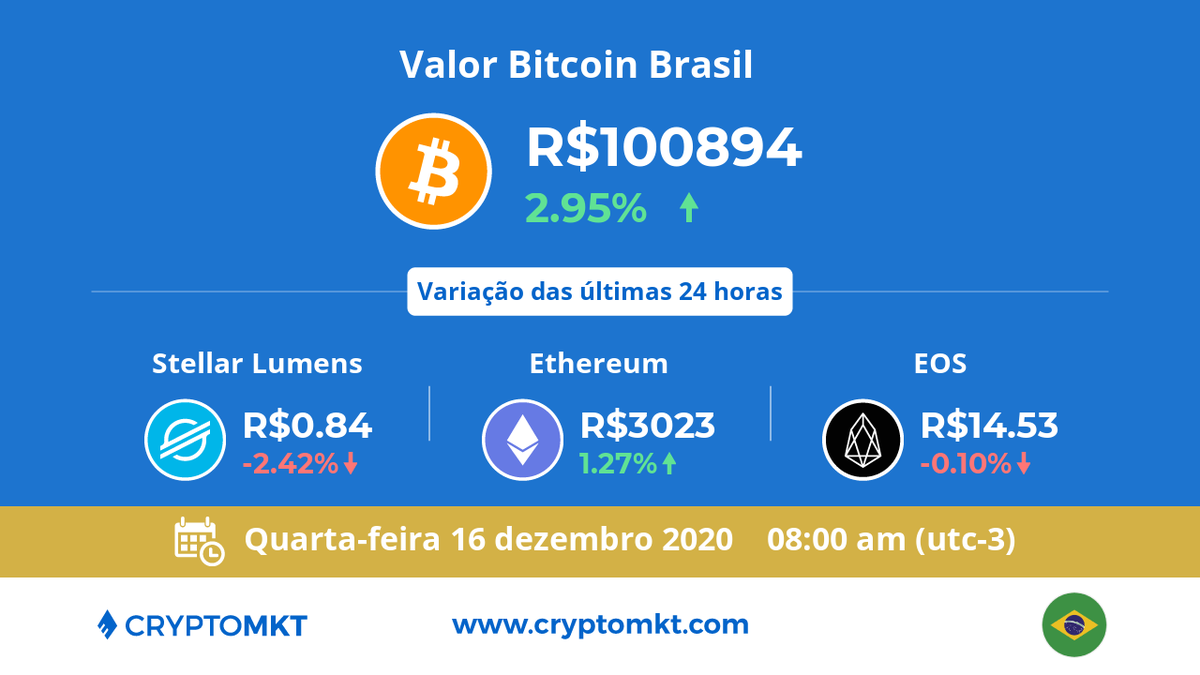 🇧🇷 Hoje, quarta-feira, 16 de dezembro #Bitcoin #btc é a #criptomoeda com a maior variação no #Brasil, dentro das últimas 24 horas. E você? Já têm as suas? cryptomkt.com/pt/bitcoin-bra…