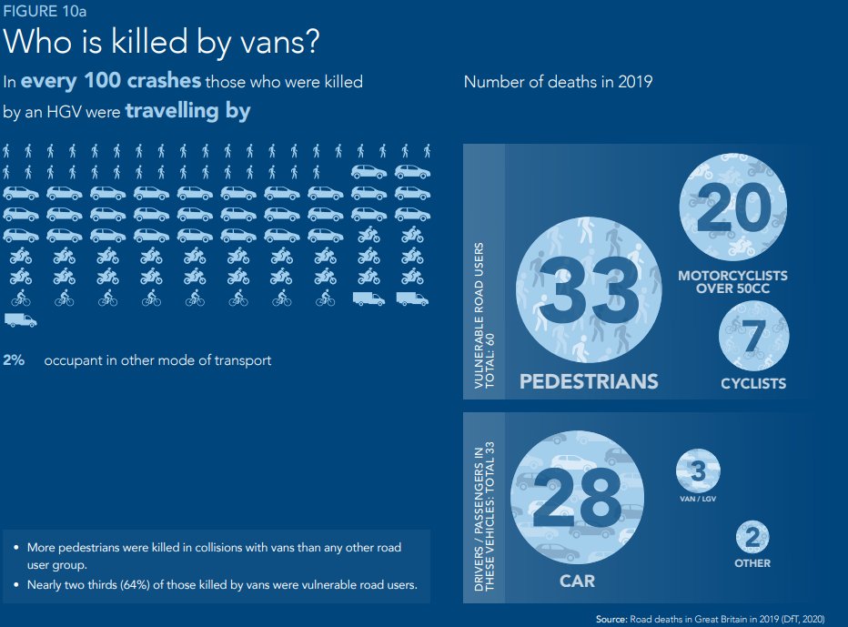 PACTS's tweet photo. PACTS has updated our 'What Kills Most on the Roads' report with data on who is killed in collisions involving vans. This follows the @UCLTI report on road safety and the grey fleet and @ETSC_EU webinar on improving goods vehicle safety. https://t.co/fyUurbAmDH #roadsafety #LGVs https://t.co/0raIOS2TF7