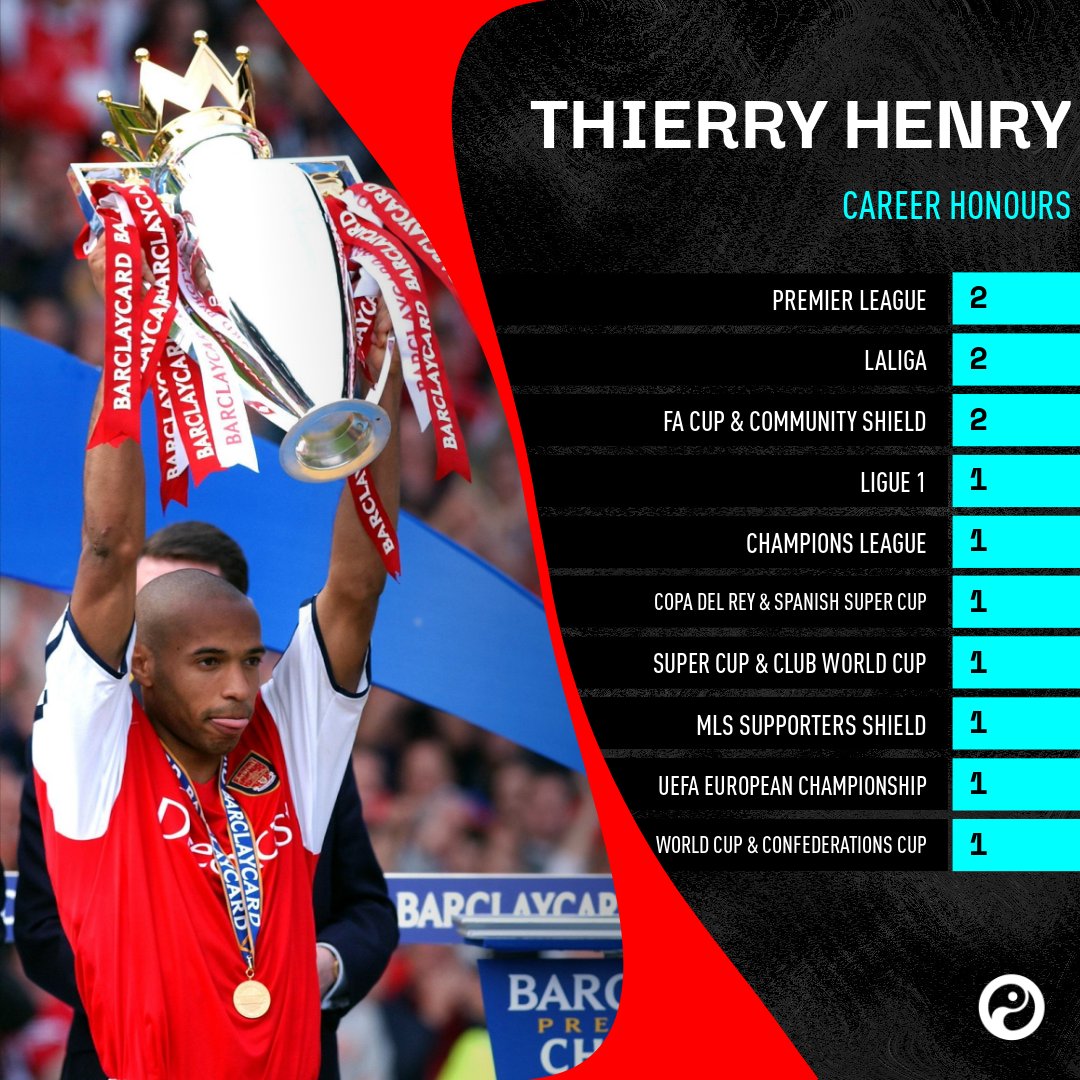 Squawka's tweet photo. ON THIS DAY: In 2014, Thierry Henry announced his retirement from professional football:

◉ All-time Arsenal top scorer (228)
◉ All-time Arsenal top Premier League scorer (175)
◉ All-time France top scorer (51)
◉ All-time France top assist-provider (27)

A legend of the game. https://t.co/lUz1hh9Uen
