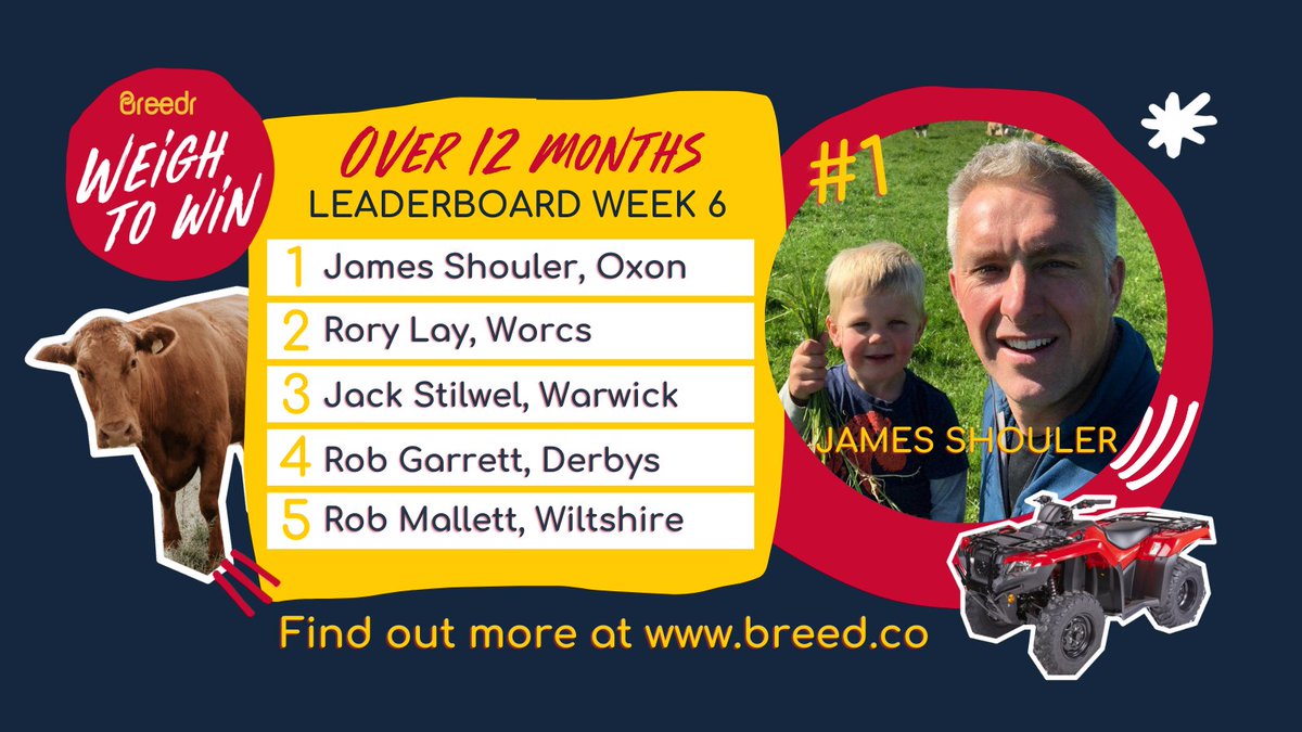 _Breedr's tweet image. Hanging on to their top spots for a second week are Harry in the Under 12 Months category, and @JamesShouler in the Over 12 Months group 🎉

Can you take them on to win the @Honda_UK quad?

#weightowin #precisionlivestock #precisionbeef #agritech #teambeef #BackedByBreedr