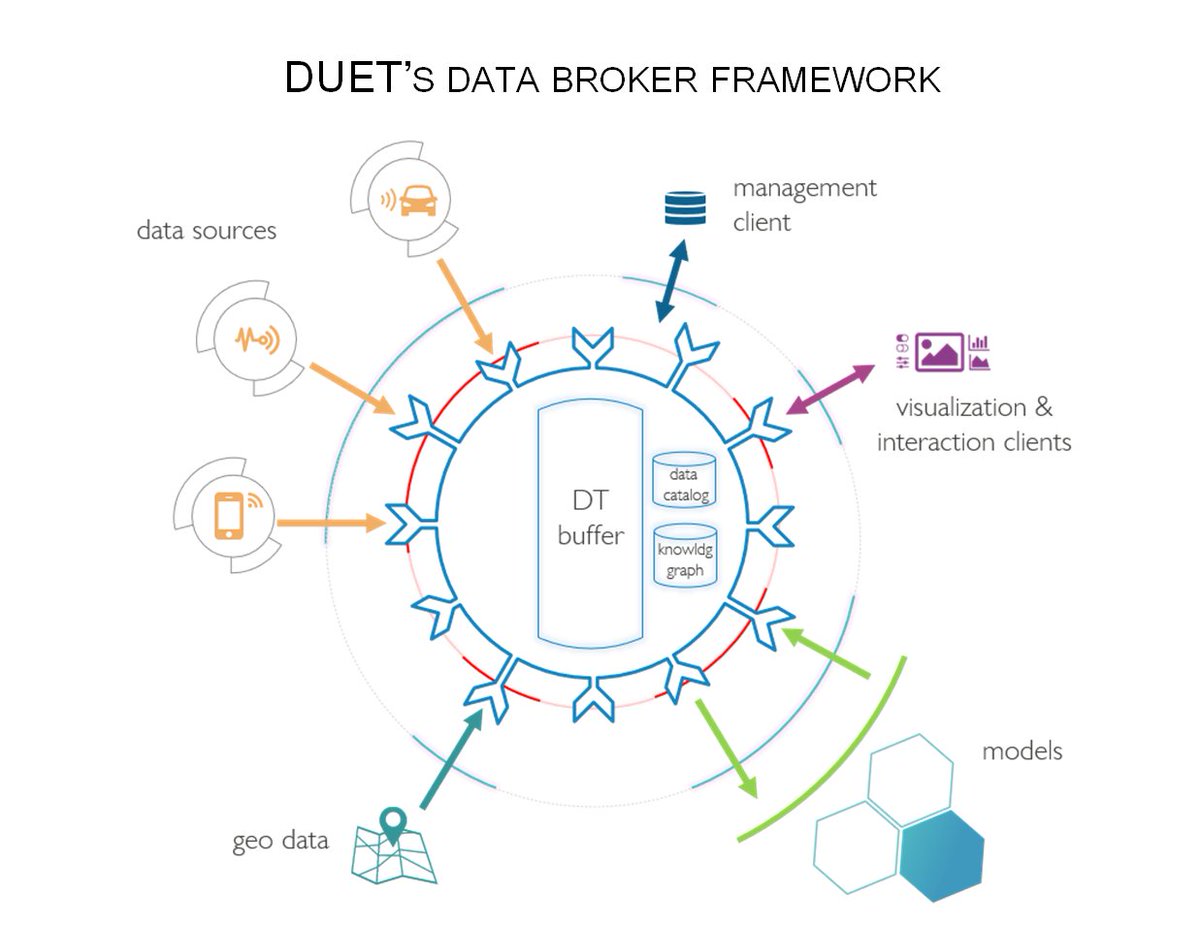 Int'l collab on standards is needed to help Digital Twin technology gain widespread adoption by cities globally. We're excited to have started exchanging ideas w #CRUNCH project &amp; <a href="/knownowinfo/">kn-i</a> on how to make interoperable DTs a reality. Watch this space digitalurbantwins.com/post/duet-join…