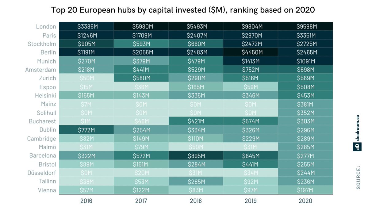 Siftedeu's tweet photo. 8/ London remains Europe's largest tech hub by capital invested: it’s attracted $9.6bn in 2020, 2.8x more than Paris and 3.8x more than Berlin. 

#technation #germantech #frenchtech #nordicmade https://t.co/NAyy1l2SWr