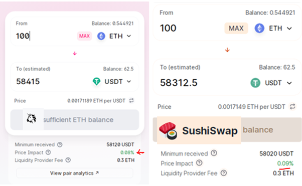 5/ Moat #4: Low trans fee and slippage among other DEXLow trans fees and slippages means that aggregators will prioritise  $UNI and now  $SUSHI. Transaction fees and slippages for both DEXs same now.  $SUSHI can only get better as it integrates more closely with YFI ecosystem