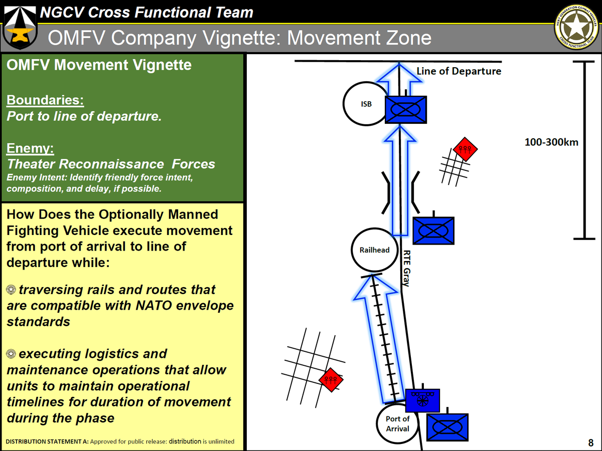 A few vignettes of notional OMFV company tasks moving from point of arrival to an attack and then defence against coutnerattack. Note the repeated referral to remote operation and survivability incl focus on hiding from enemt sensors