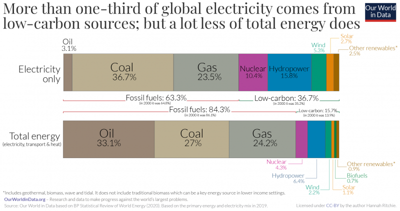 As of 2020,  #coal remains a major energy carrier for electricity supply globally.Coal is among the most  #greenhousegas emission-intensive ways to supply power to the grid, we need a phase-out.The  @IPCC tells us it emits 820 g CO₂ eq./kWh on a lifecycle basis.