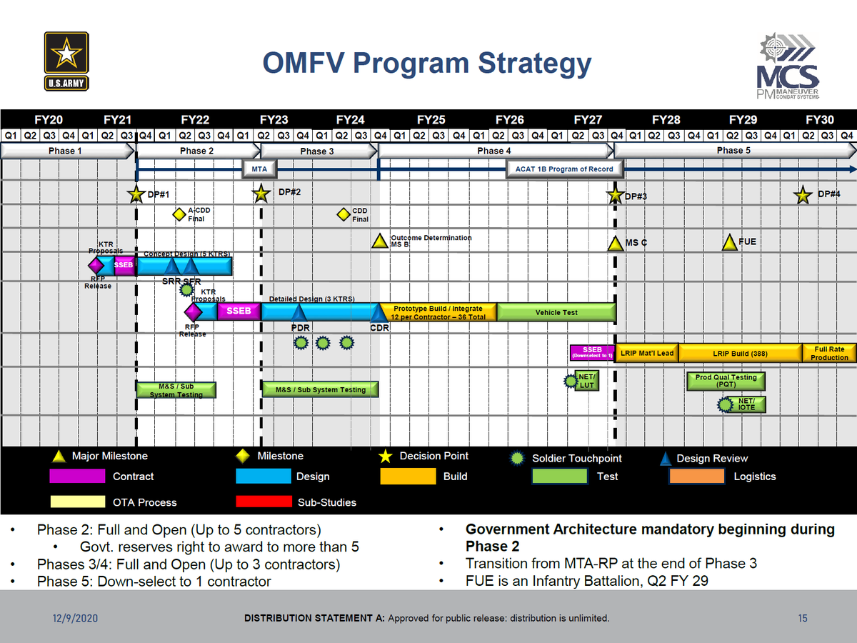 Timelines broadly as we've seen before. Various development and testing with open competition through to FY27, then selection of a winner for LRIP in FY28/29 and FRP starting in FY30. So if all goes smoothly(!) then it will be 8 years from now to first deliveries, give or take.