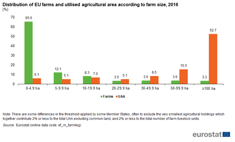 Most farms in the EU are small – ⅔ are less than 5 hectares – so they get little EU money 4.2 million of these mostly small farms went out of business between 2005–2016, and were absorbed by bigger farmsCAP doesn't work for small farmers #WithdrawTheCAP