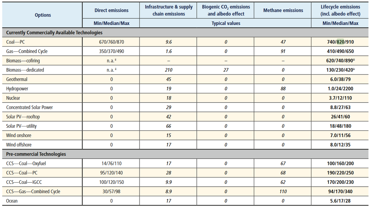 As of 2020,  #coal remains a major energy carrier for electricity supply globally.Coal is among the most  #greenhousegas emission-intensive ways to supply power to the grid, we need a phase-out.The  @IPCC tells us it emits 820 g CO₂ eq./kWh on a lifecycle basis.