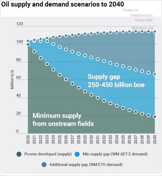 This looming gap between supply/demand for oil- not that dissimilar for Uranium (supply 120m, D 180m lb) will lead to a sea change in the investment climate. 1. This gap will not be closed quickly given Wall ST renowned focus on FCF so no one will quickly reinvest capex. Instead