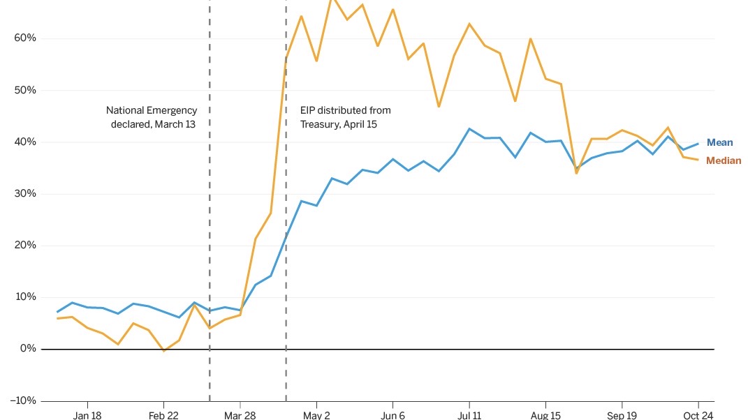 Let's unpack the first plot a little more:1) balances rising even before EIPs go out, then jump sharply at EIP receipt2) *mean* balances are basically constant since then, but *median* balances are falling