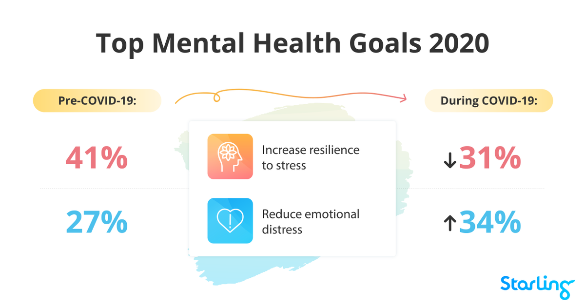 Since #COVID-19, Starling members focused their goals on managing increased levels of emotional distress. It's important to recognize where our battery levels are at &amp; reach out to various #MentalHealth resources for support. Check out Starling for tools hubs.ly/H0BLlkS0