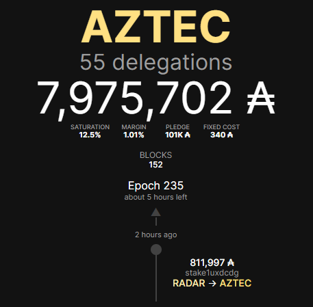 AztecStaking's tweet photo. MUCHAS GRACIAS!! Welcome to the #AZTEC Clan! Thank you for choosing us for your staking needs. Please note your stake will become active 2 epochs from now. 👏🙏✌️🔴🔴

#Cardano $ada #staking #DontBeAWalmartStaker #10MSoon https://t.co/BV3EVygKZl