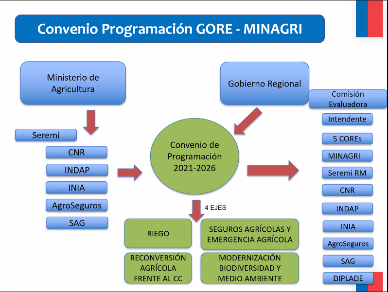 ramonmalleaa's tweet photo. En @COREsantiago aprobamos Convenio de Programación con @Minagricl, por $26.524.000.000 en 6 años, que irán en ayuda de los productores agrícolas y ganaderos de la región.🐑🐏🐐🐖🌻🍎🍏🍋🍒🍇🍍🍐🌶
#CoreMallea #MalleaCore #ApoyoAgricola #Agricultura #Ganaderia #Ruralidad https://t.co/g4EkrRHxVZ
