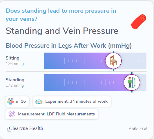 ClearvueHealth's tweet image. Does standing lead to more pressure in your veins?
A study of 16 individuals found that standing led to higher venous pressure.
Full article➡️clearvuehealth.com/d/standingdesk…
#dataviz #Health #WorkFromHome