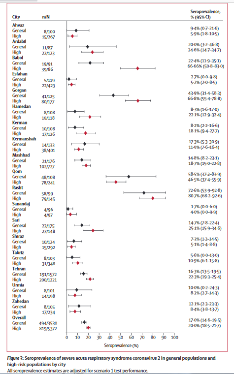 New serology from Iran suggesting very high attack rates by early June in several cities. Interestingly, the serology data matches calculated AR from excess mortality data from late Sept. Note: all the cities with high attack rates as of June have less than 2 million people each  https://twitter.com/Mahan_Ghafari/status/1339059090438426624