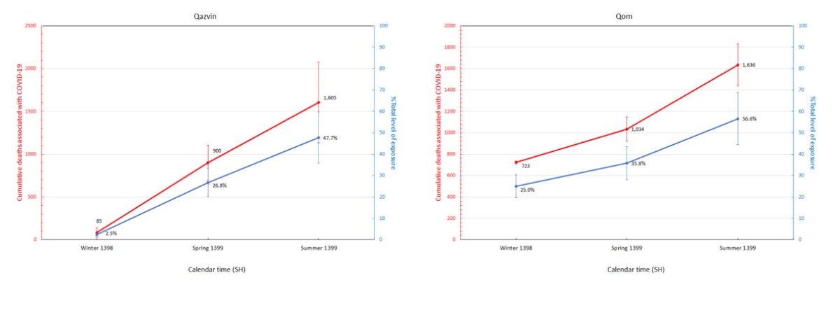 New serology from Iran suggesting very high attack rates by early June in several cities. Interestingly, the serology data matches calculated AR from excess mortality data from late Sept. Note: all the cities with high attack rates as of June have less than 2 million people each  https://twitter.com/Mahan_Ghafari/status/1339059090438426624