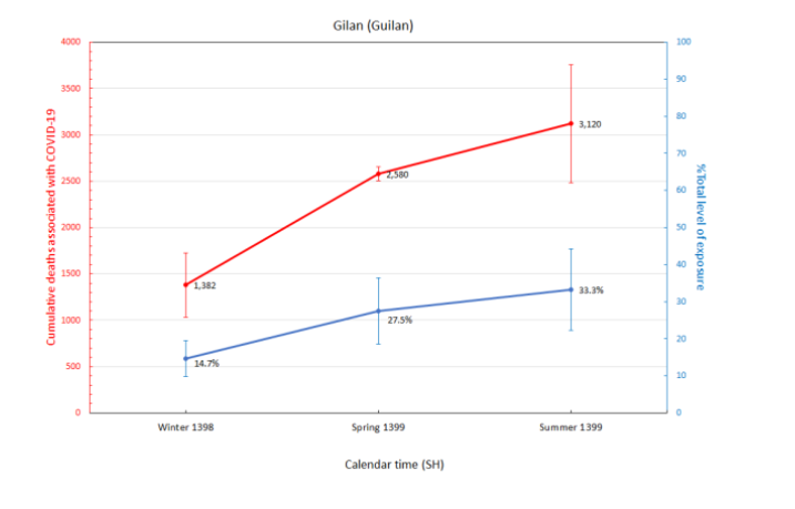 New serology from Iran suggesting very high attack rates by early June in several cities. Interestingly, the serology data matches calculated AR from excess mortality data from late Sept. Note: all the cities with high attack rates as of June have less than 2 million people each  https://twitter.com/Mahan_Ghafari/status/1339059090438426624