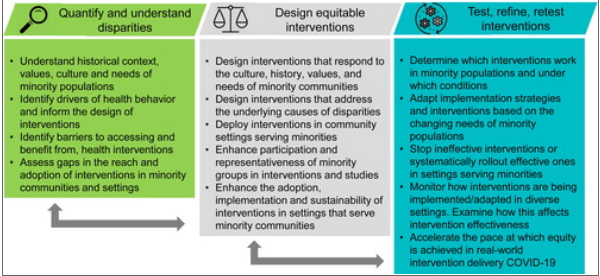 Implementation Science to Address Health Disparities During the Coronavirus Pandemic  https://www.liebertpub.com/doi/full/10.1089/heq.2020.0044#.X9o11z-ZZ1U.twitter