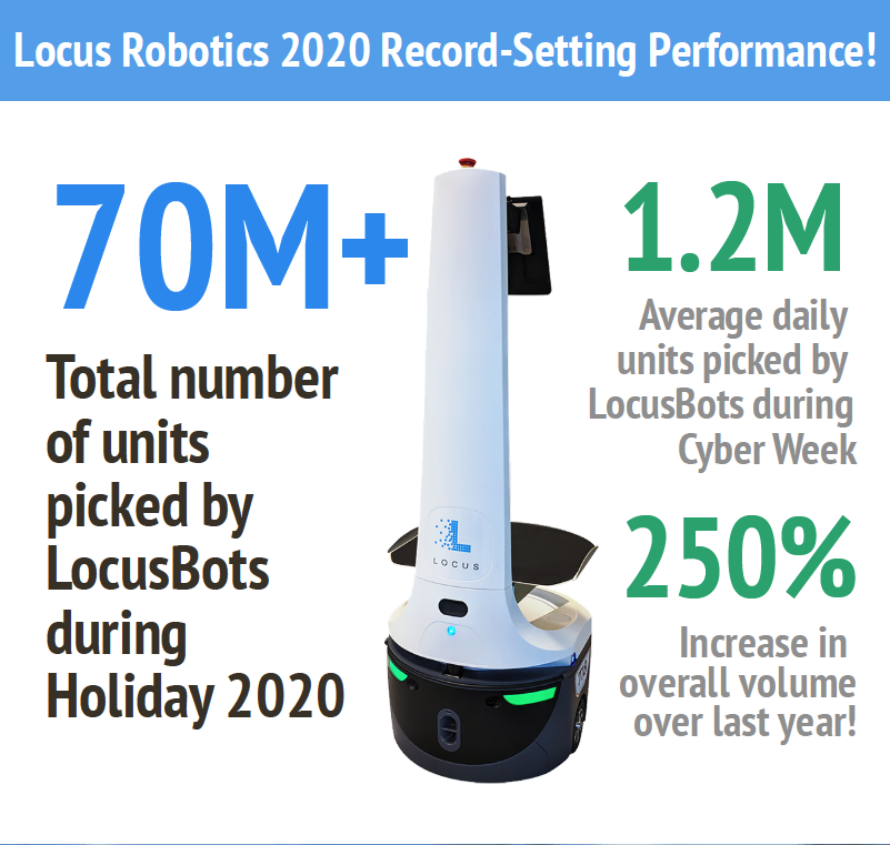 LocusRobotics's tweet photo. Peak numbers are in, and we couldn't have asked for a better way to end 2020!
Check out our peak infographic to see all of our record-setting 2020 peak numbers: https://t.co/UwWidzdbV0
#Robotics #CyberMonday #ThinkOutsideTheCart https://t.co/4wgSn76ldh