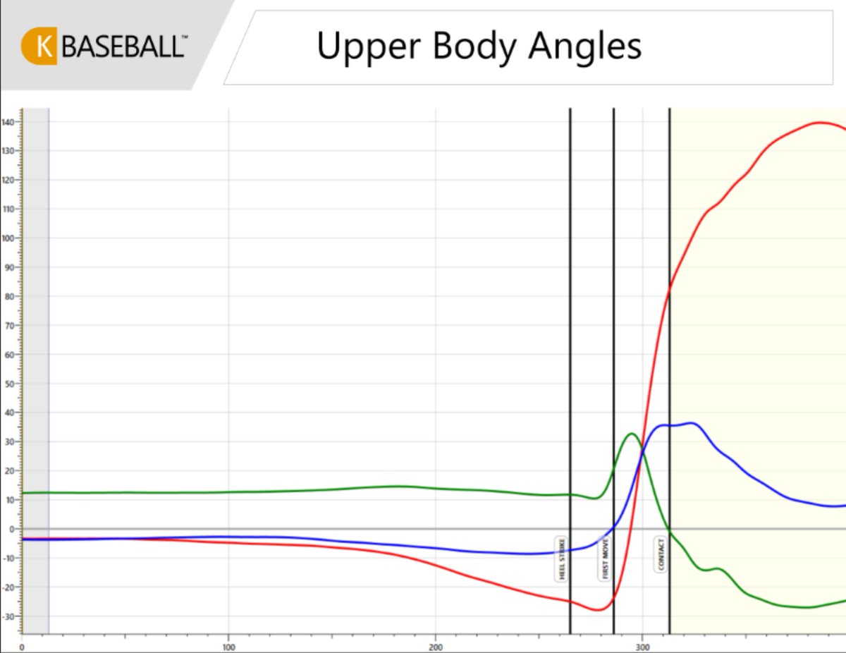 The upper and lower body positional graphs can show a bit more detail of how and when this is happening in the swingIn the example, the pelvis reaches 0 degrees (so, already rotated 25 degrees toward the ball) before the torso even begins forward rotation