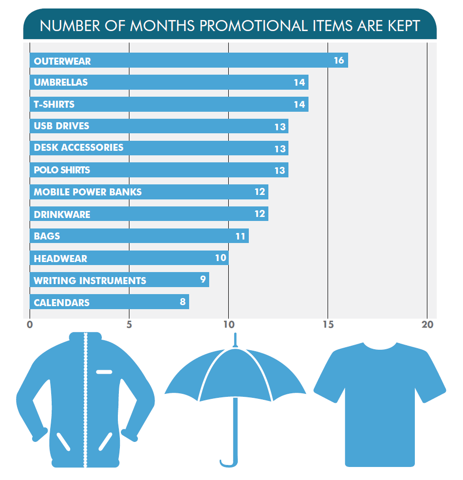 VamosMarketing's tweet photo. Promotional products can become your clients' keepsakes. Check out this infographic which illustrates how long promotional products are kept. #brandedmerchandise #promotionalproducts #ThinkVamos https://t.co/mG8hqiNiAm
