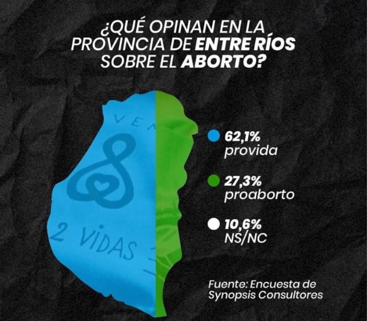 AnaBelenMarmora's tweet photo. SENADORES: 
¿Pueden representar a sus provincias por favor? Les facilitamos su trabajo y les dejamos la evidencia, para que no duden más en un tema tan importante para los argentinos. En nuestro suelo nadie sobra. Aquí nadie quiere el flagelo del aborto. #EntreRiosEsProVida https://t.co/7lB1zhI5ic