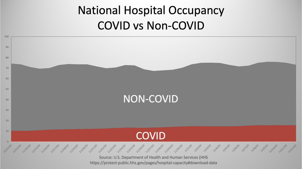 How can this be with COVID hospitalizations increasing?1. Wide COVID spread means people coming in for non-COVID issues but still count as COVID patients.2. COVID patients replacing flu patients.You have to look at total hospitalizations to gauge what's really happening.
