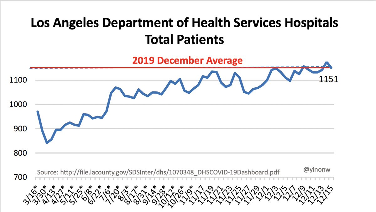 3. You also have to compare to previous year baseline to get a sense of what's normal. You can see for example that Los Angeles is experiencing a surprisingly normal year at its major hospitals.Source:  http://file.lacounty.gov/SDSInter/dhs/1070348_DHSCOVID-19Dashboard.pdf