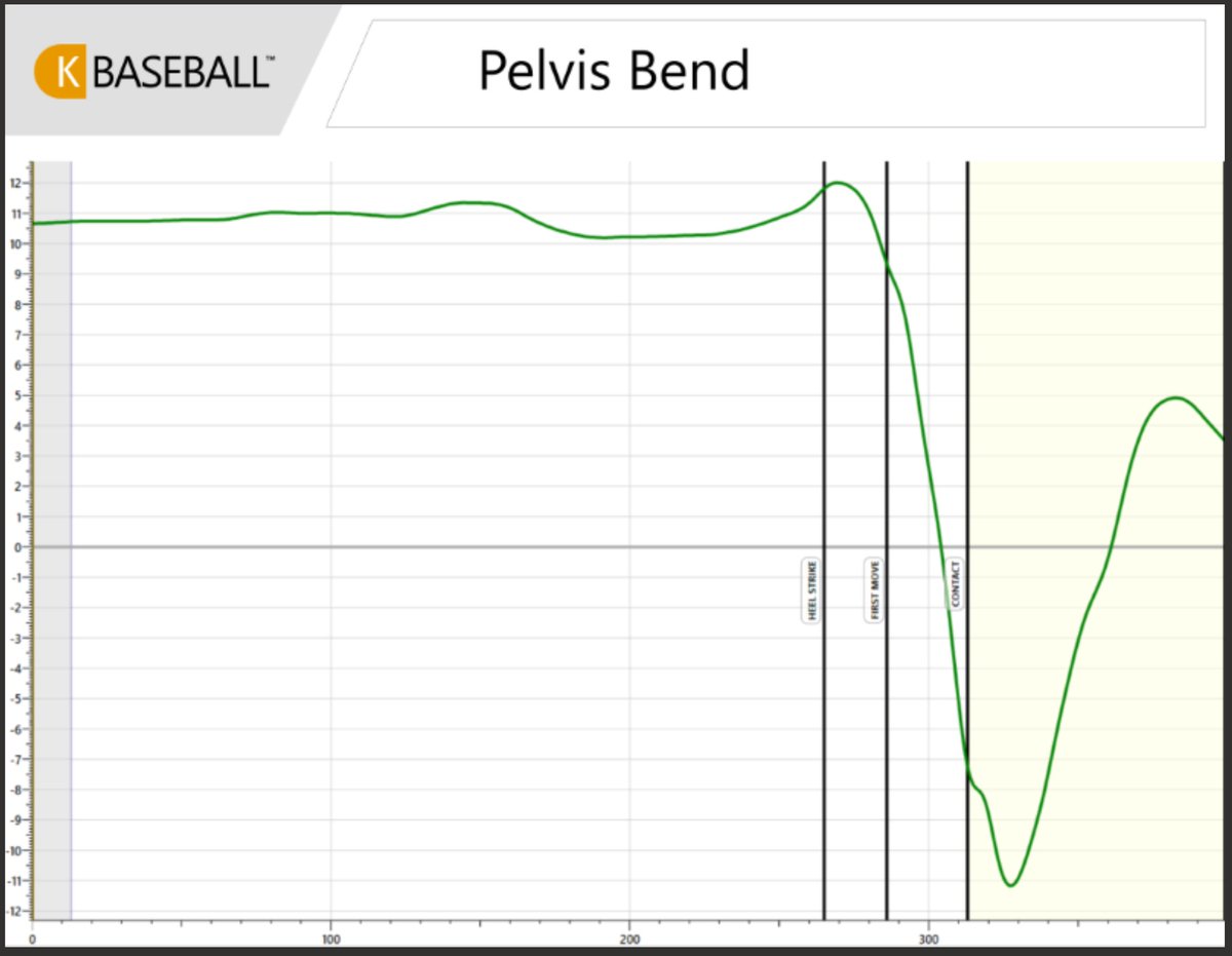 Last, we have hip extension, a primary power source for hitters/basically all athletes. On K-vest, this is the transition from posterior -> anterior pelvic tilt and is visualized by the green line descending rapidly during the swing phase