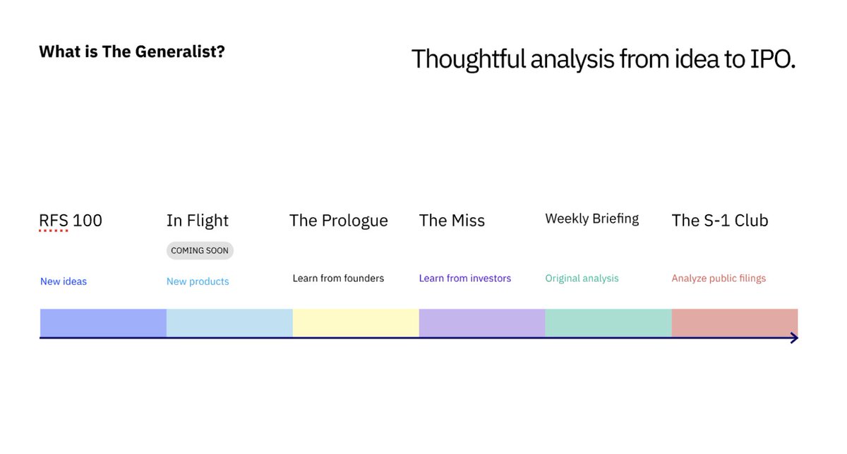 Right now, that includes: - The Sunday email- The S1 Club- RFS 100 + a few other smaller pieces. While there are benefits of focus, establishing positions in different areas creates a sort of "solo-bundle." You bring in new ppl, and serve existing members more deeply.