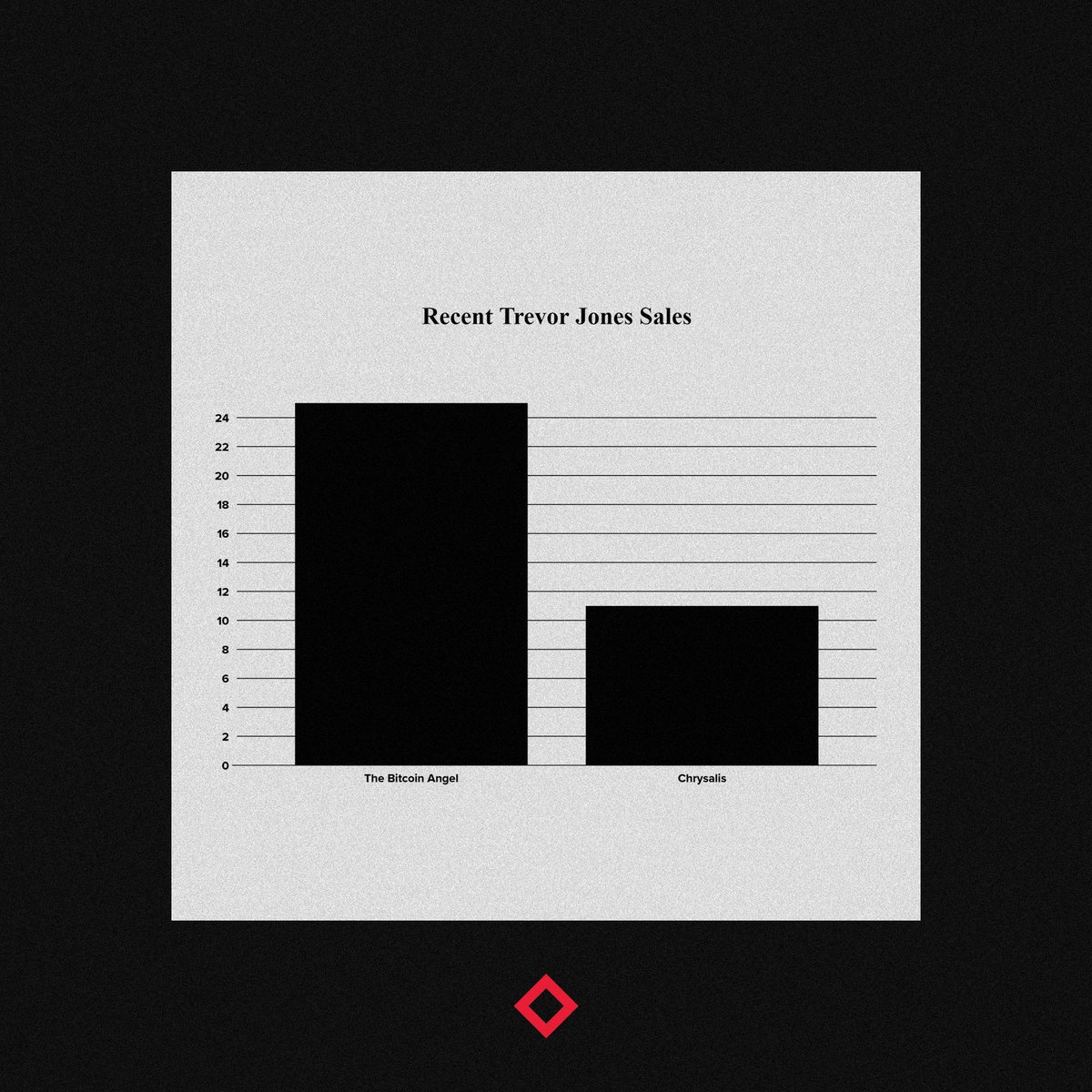 (3) Some statistics for people who relish stats, using  http://CryptoArtPulse.com&nbsp;These images below represent the latest sales for Pak and TJ resulting in over $100,000 over 7 artworks.