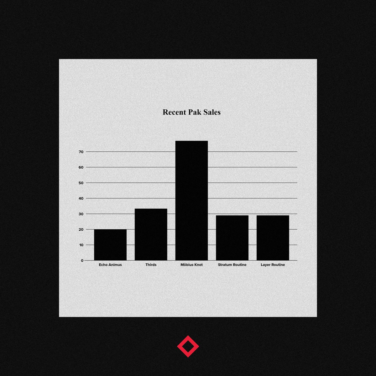 (3) Some statistics for people who relish stats, using  http://CryptoArtPulse.com&nbsp;These images below represent the latest sales for Pak and TJ resulting in over $100,000 over 7 artworks.