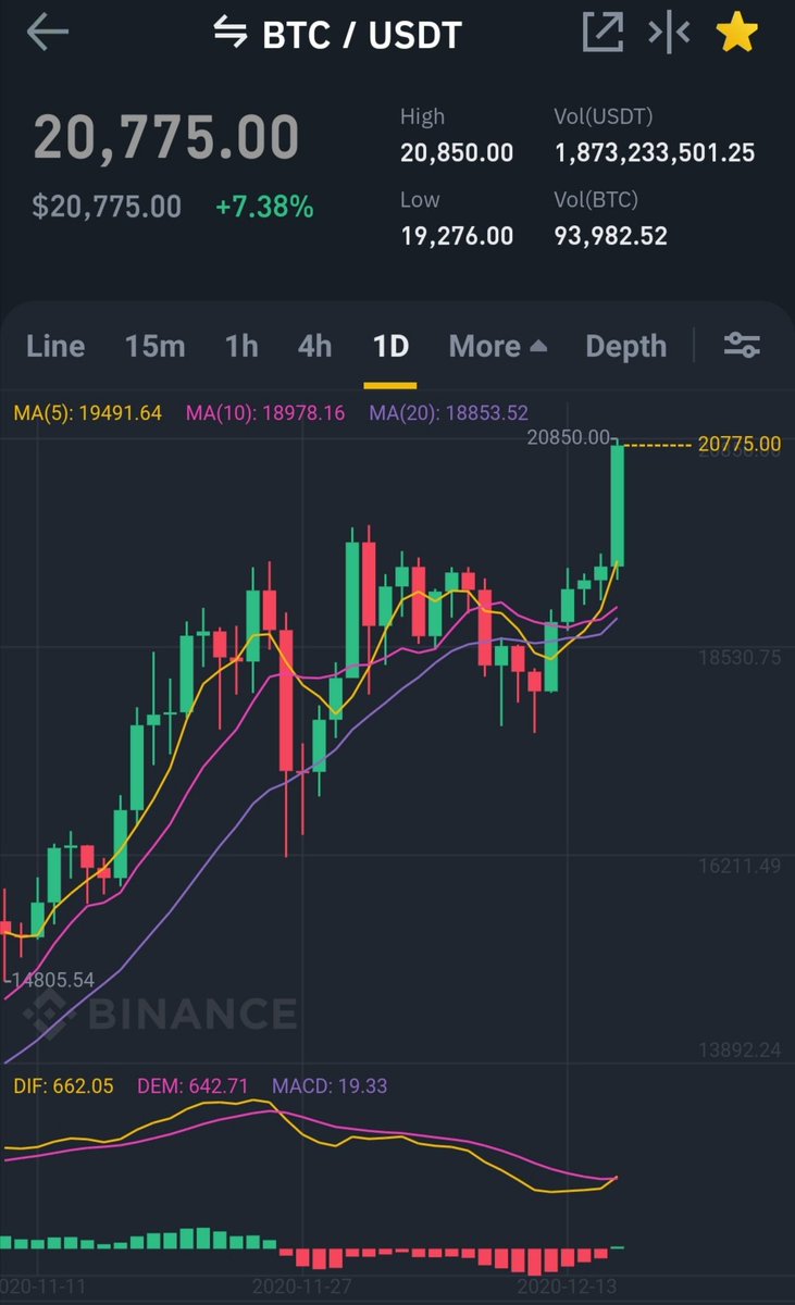 DaddyD777333's tweet photo. @AltcoinPsycho @CryptoxHunter @DragosD6 How's that "promoted" dip to 13k coming along? Doubled the money again? Being a bit humble from time to time might pay off...literally. https://t.co/Mo3hCmT57m
