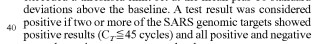 2/Holy shit. How they determined a positive was two genomic targets "showing up in a PCR test" at anything under 45 cycles. FOURTY FIVE CYCLES. 99+% False positives in anything above 36 cycles Fauci said on World TV. The standard for PCR is 25-26 cycles & anything above INVALID