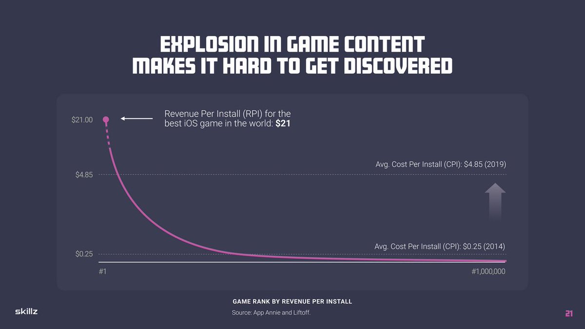 per install continues to climb and the pay off remains unchanged.  $SKLZ offers developers an alternate avenue for monetizing their games through competition. This allows the developer to focus on making a great game instead of the unit economics.