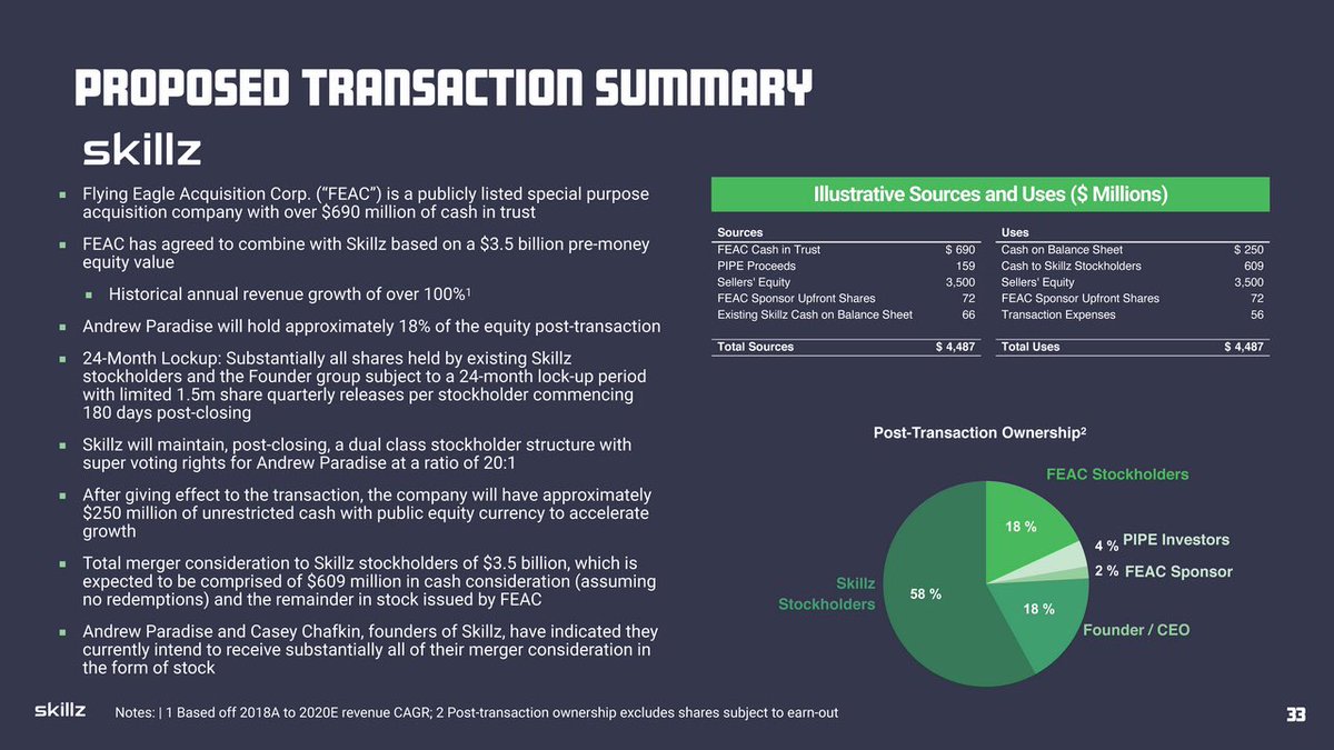 Merger $SKLZ is merging with  $FEAC which is the same team behind the  $DKNG merger. 24 month lock-up period on shares held by existing Skillz stockholders and founders (That’s long)CEO will own 18% of the company Both founders will take most of their merger comps in shares