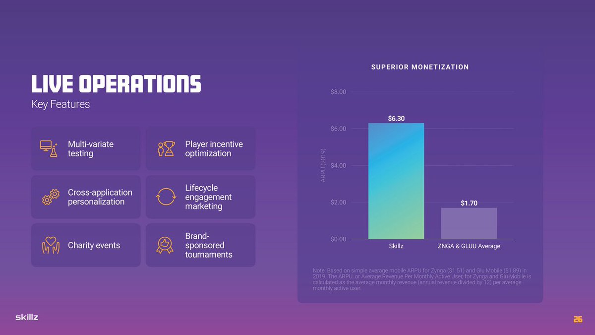 To start the 62 min/user/day metric is very impressive especially when comparing it to other apps.ARPU of $6.30 shows the value of monetization via competition compared to  $ZNGA and  $GLUU.