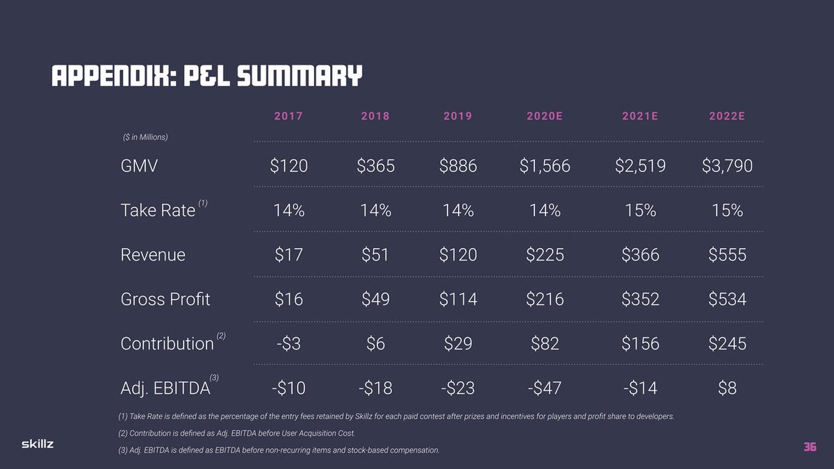 The Numbers 2020E GMV 1.56BRev $225M (+88% yoy)Take rate 14%Adj EBITDA -$47MMAU - 2.6M2019 ARPU $6.302019 62 minutes/user/day 2021EGMV 2.52BRev $366M (+62.3% yoy)Take rate 15%Adj EBITDA -$14M2022EGMV 3.79BRev $555M (+62.3% yoy)Take rate 15%Adj EBITDA $8M