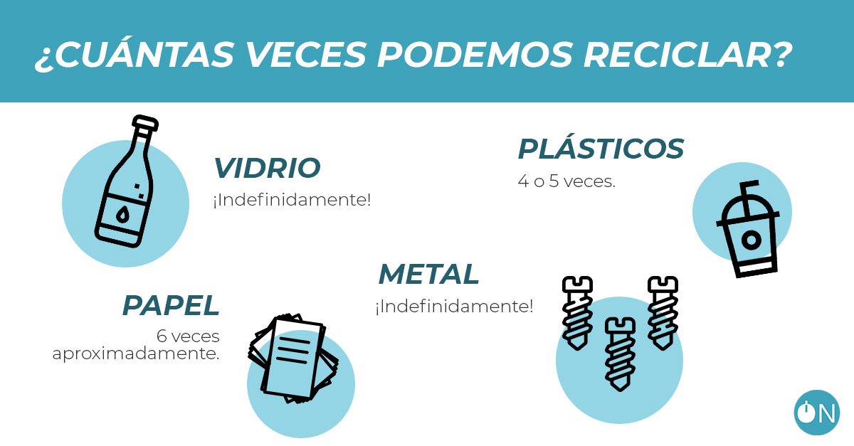 incubicon's tweet photo. ¿Cuántas veces se puede reciclar el papel, vidrio, plástico o metales? ♻️

El #reciclaje es clave hoy en día para la reducción de desechos y la extracción de recursos naturales. 📣 ¡Apuesta por las 3️⃣R, Reduce, Reutiliza, Recicla!

#ecologia #sostenibilidad #eficiencia https://t.co/y1I9S6So4O