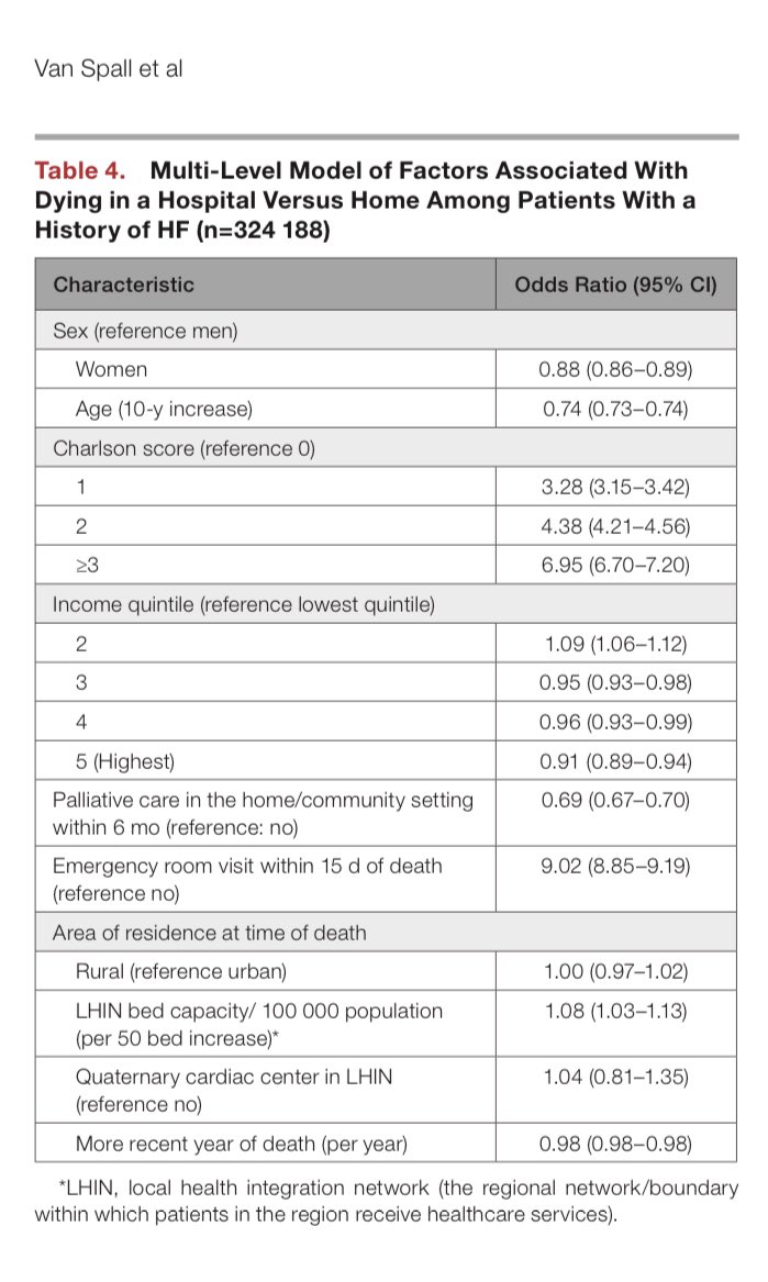 Most patients desire a supported death at home, yet majority of 394K pts w/  #HF died in Factors independently associated with dying inmale sexyounger ageno palliative care more comorbiditiesSEShospital  capacity https://www.ahajournals.org/doi/10.1161/JAHA.120.018495 @HeartOTXHeartMD