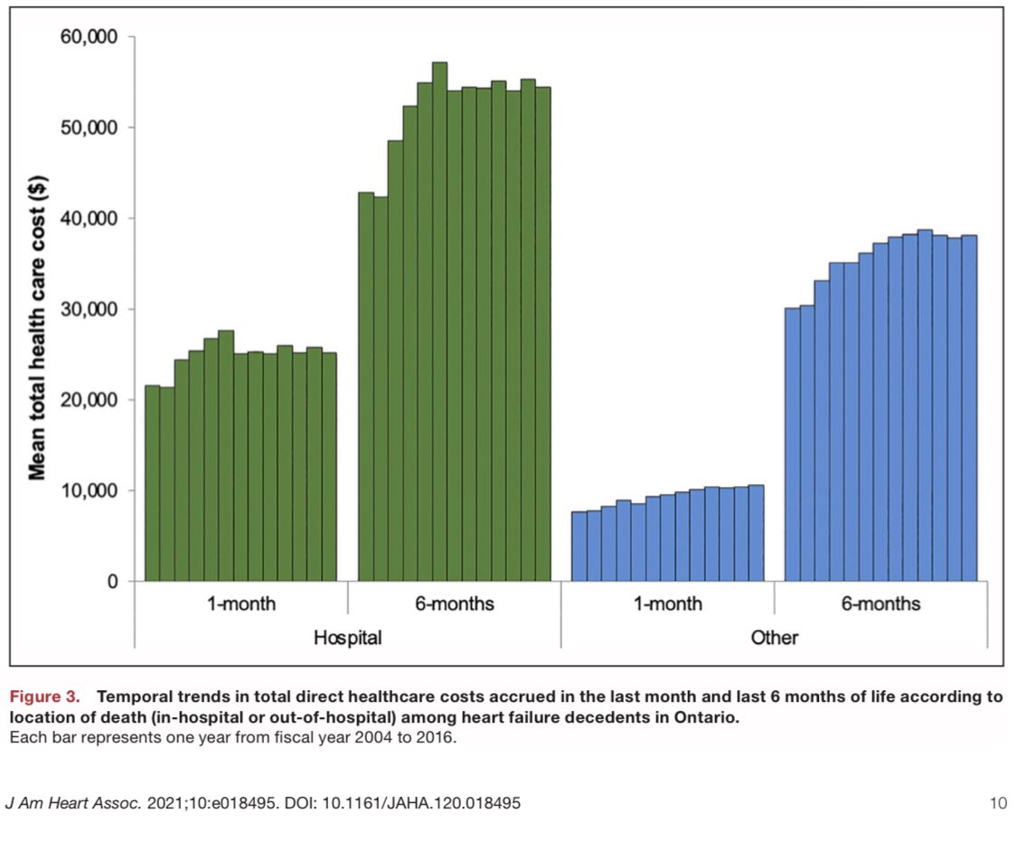  #HealthcareCosts during last 6 mths of life in  #HF: have  over time (adjusted for inflation)are higher among those who die in a hospital vs home Palliative care models to support home deaths can be patient centered + help contain healthcare costs https://www.ahajournals.org/doi/10.1161/JAHA.120.018495